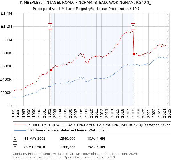 KIMBERLEY, TINTAGEL ROAD, FINCHAMPSTEAD, WOKINGHAM, RG40 3JJ: Price paid vs HM Land Registry's House Price Index