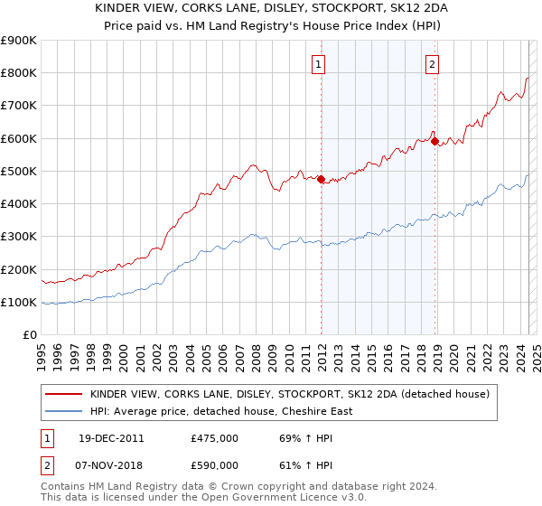 KINDER VIEW, CORKS LANE, DISLEY, STOCKPORT, SK12 2DA: Price paid vs HM Land Registry's House Price Index