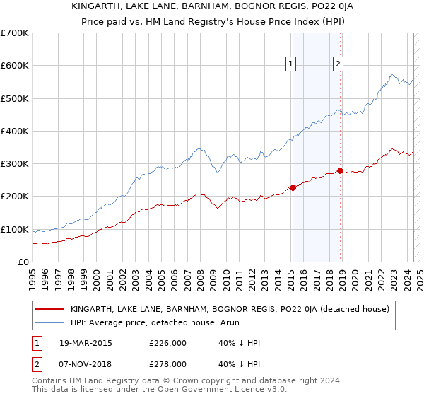 KINGARTH, LAKE LANE, BARNHAM, BOGNOR REGIS, PO22 0JA: Price paid vs HM Land Registry's House Price Index