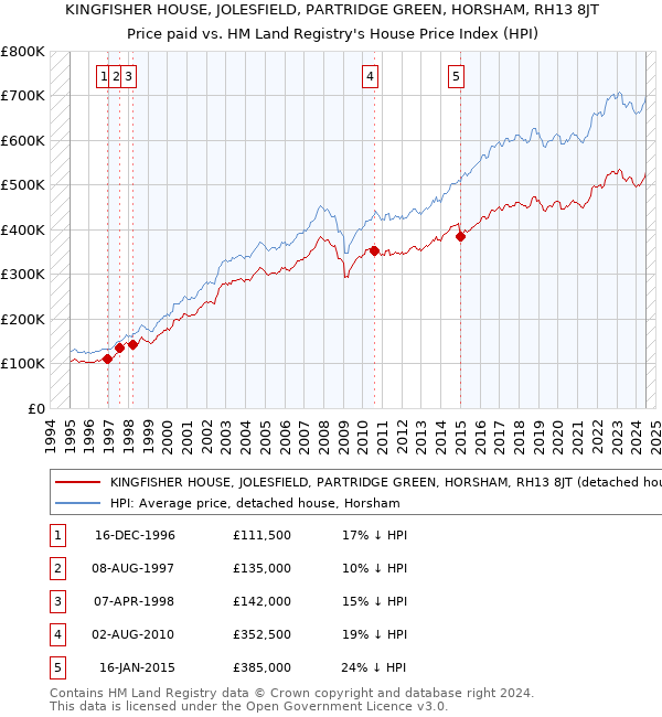 KINGFISHER HOUSE, JOLESFIELD, PARTRIDGE GREEN, HORSHAM, RH13 8JT: Price paid vs HM Land Registry's House Price Index