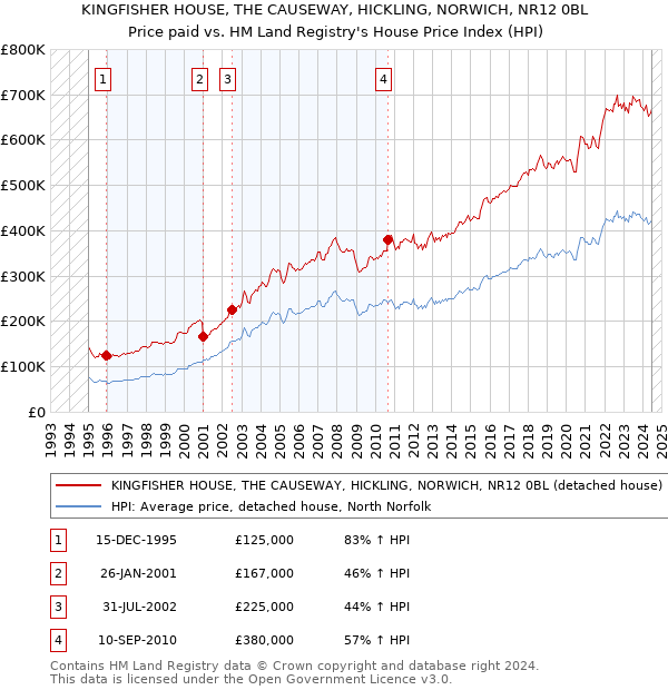 KINGFISHER HOUSE, THE CAUSEWAY, HICKLING, NORWICH, NR12 0BL: Price paid vs HM Land Registry's House Price Index