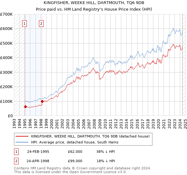 KINGFISHER, WEEKE HILL, DARTMOUTH, TQ6 9DB: Price paid vs HM Land Registry's House Price Index