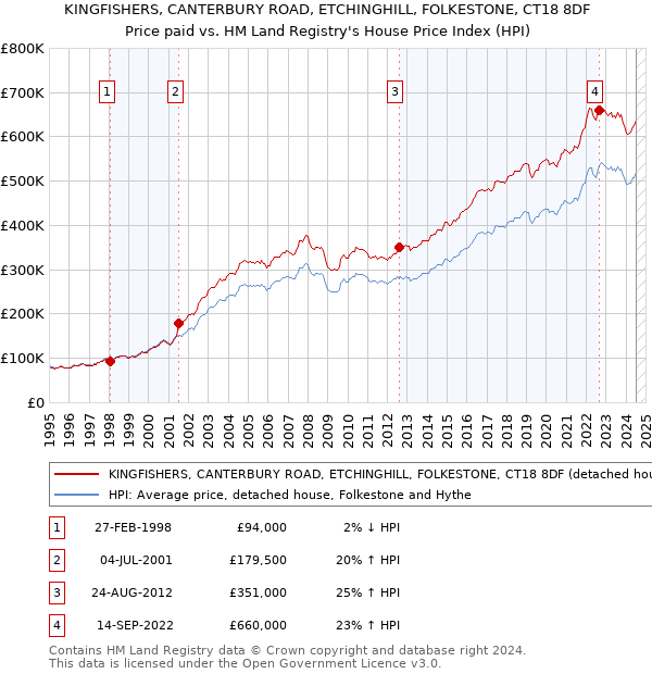 KINGFISHERS, CANTERBURY ROAD, ETCHINGHILL, FOLKESTONE, CT18 8DF: Price paid vs HM Land Registry's House Price Index