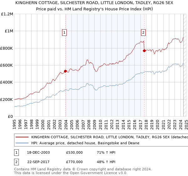 KINGHERN COTTAGE, SILCHESTER ROAD, LITTLE LONDON, TADLEY, RG26 5EX: Price paid vs HM Land Registry's House Price Index