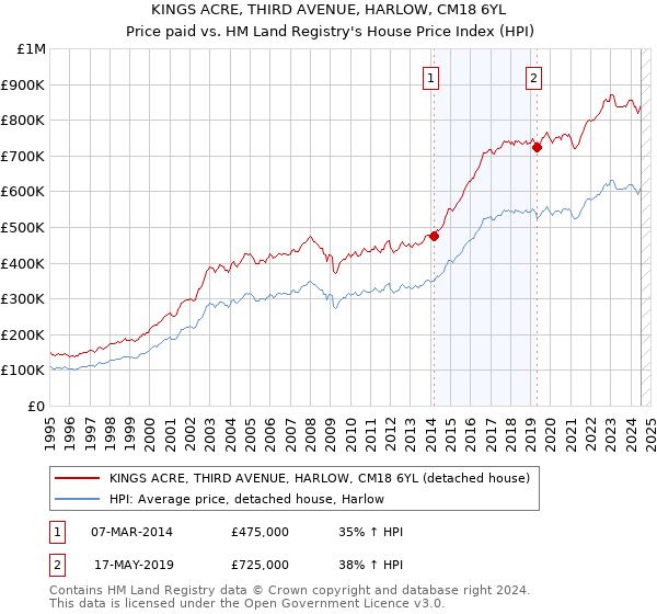 KINGS ACRE, THIRD AVENUE, HARLOW, CM18 6YL: Price paid vs HM Land Registry's House Price Index