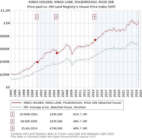 KINGS HOLDEN, KINGS LANE, PULBOROUGH, RH20 2EB: Price paid vs HM Land Registry's House Price Index