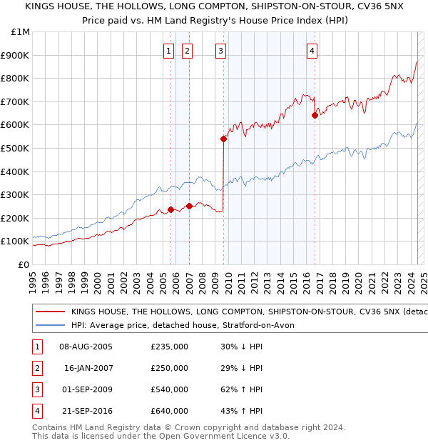 KINGS HOUSE, THE HOLLOWS, LONG COMPTON, SHIPSTON-ON-STOUR, CV36 5NX: Price paid vs HM Land Registry's House Price Index