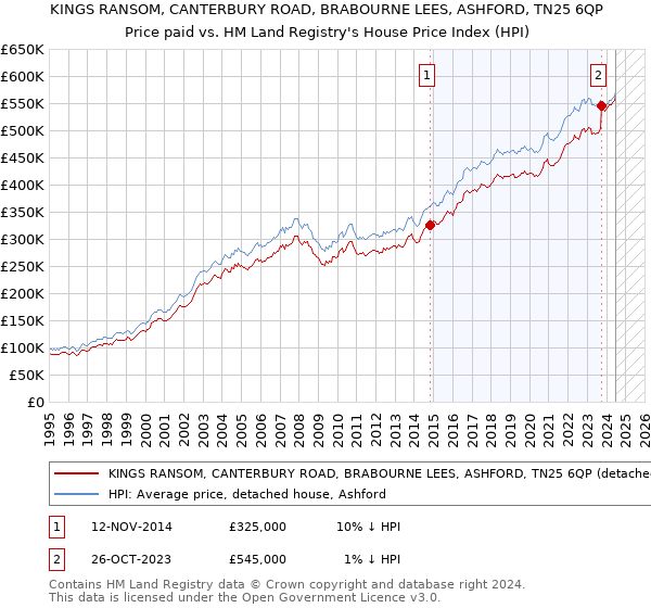 KINGS RANSOM, CANTERBURY ROAD, BRABOURNE LEES, ASHFORD, TN25 6QP: Price paid vs HM Land Registry's House Price Index