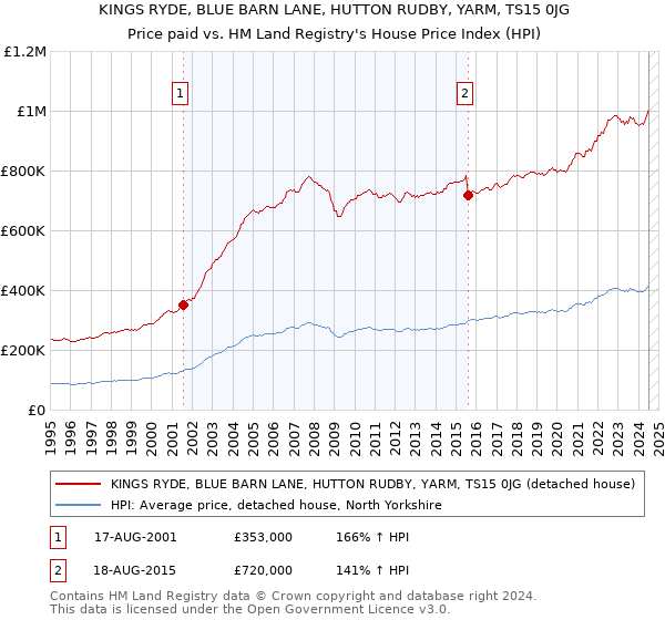 KINGS RYDE, BLUE BARN LANE, HUTTON RUDBY, YARM, TS15 0JG: Price paid vs HM Land Registry's House Price Index