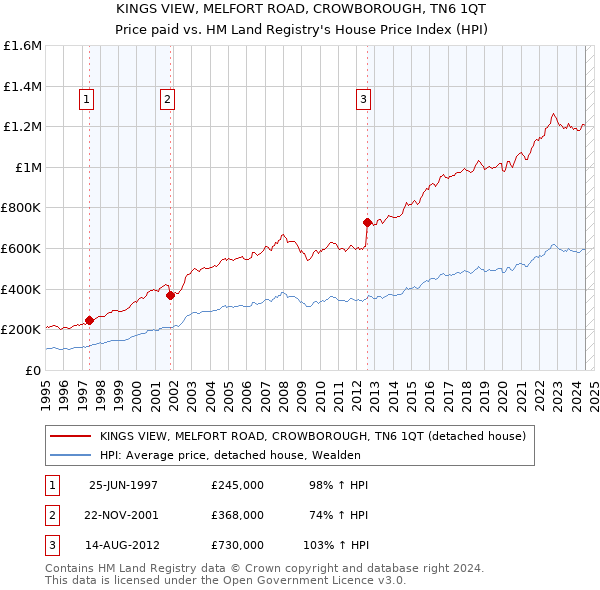 KINGS VIEW, MELFORT ROAD, CROWBOROUGH, TN6 1QT: Price paid vs HM Land Registry's House Price Index