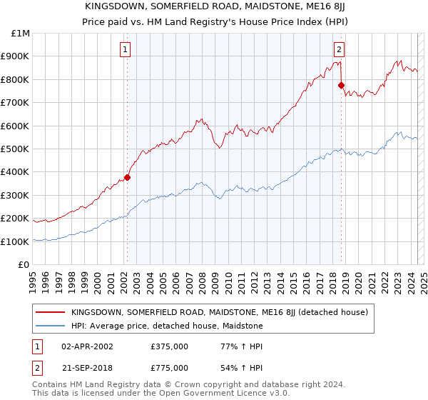 KINGSDOWN, SOMERFIELD ROAD, MAIDSTONE, ME16 8JJ: Price paid vs HM Land Registry's House Price Index