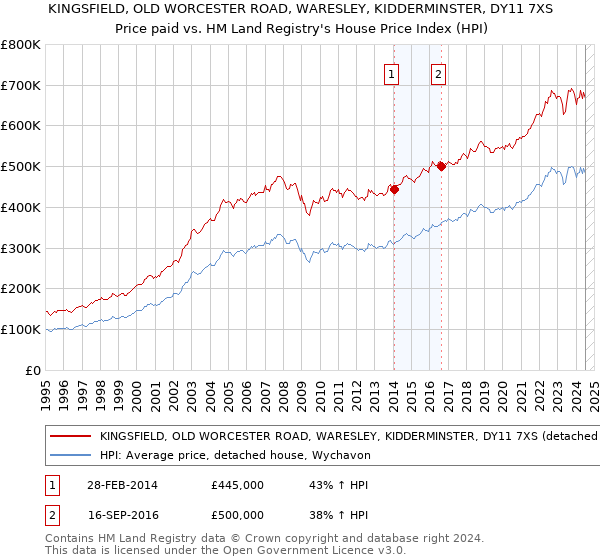 KINGSFIELD, OLD WORCESTER ROAD, WARESLEY, KIDDERMINSTER, DY11 7XS: Price paid vs HM Land Registry's House Price Index