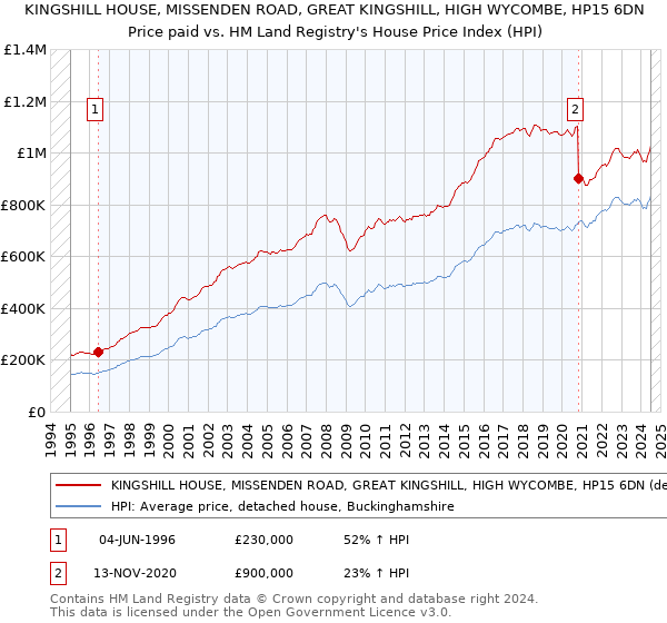 KINGSHILL HOUSE, MISSENDEN ROAD, GREAT KINGSHILL, HIGH WYCOMBE, HP15 6DN: Price paid vs HM Land Registry's House Price Index