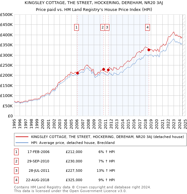 KINGSLEY COTTAGE, THE STREET, HOCKERING, DEREHAM, NR20 3AJ: Price paid vs HM Land Registry's House Price Index