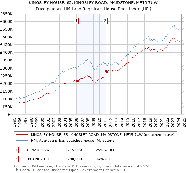 KINGSLEY HOUSE, 65, KINGSLEY ROAD, MAIDSTONE, ME15 7UW: Price paid vs HM Land Registry's House Price Index