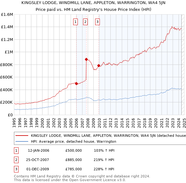 KINGSLEY LODGE, WINDMILL LANE, APPLETON, WARRINGTON, WA4 5JN: Price paid vs HM Land Registry's House Price Index