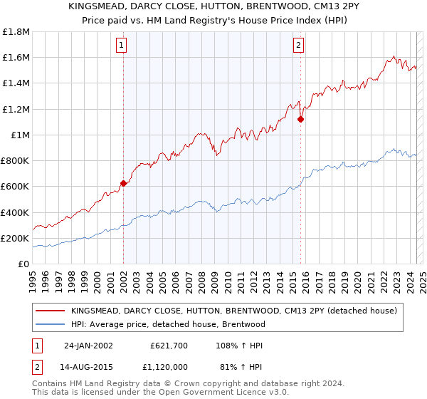 KINGSMEAD, DARCY CLOSE, HUTTON, BRENTWOOD, CM13 2PY: Price paid vs HM Land Registry's House Price Index