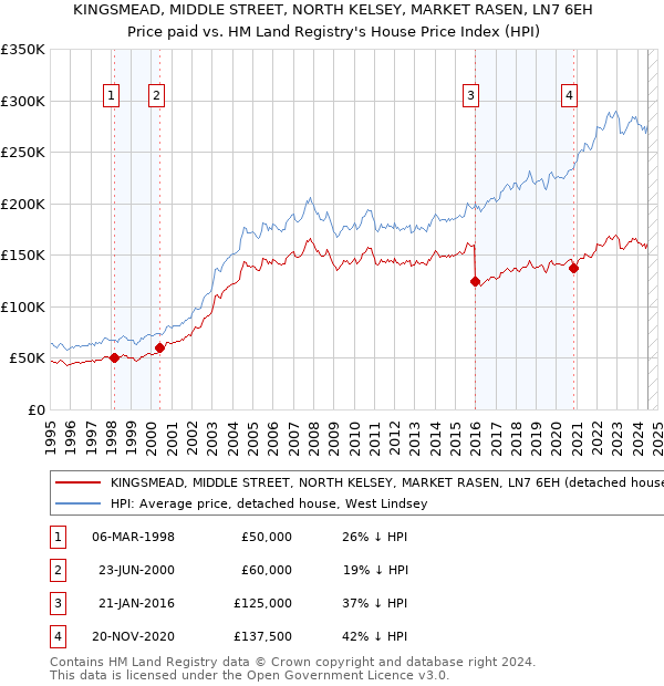 KINGSMEAD, MIDDLE STREET, NORTH KELSEY, MARKET RASEN, LN7 6EH: Price paid vs HM Land Registry's House Price Index