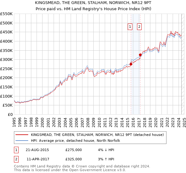 KINGSMEAD, THE GREEN, STALHAM, NORWICH, NR12 9PT: Price paid vs HM Land Registry's House Price Index