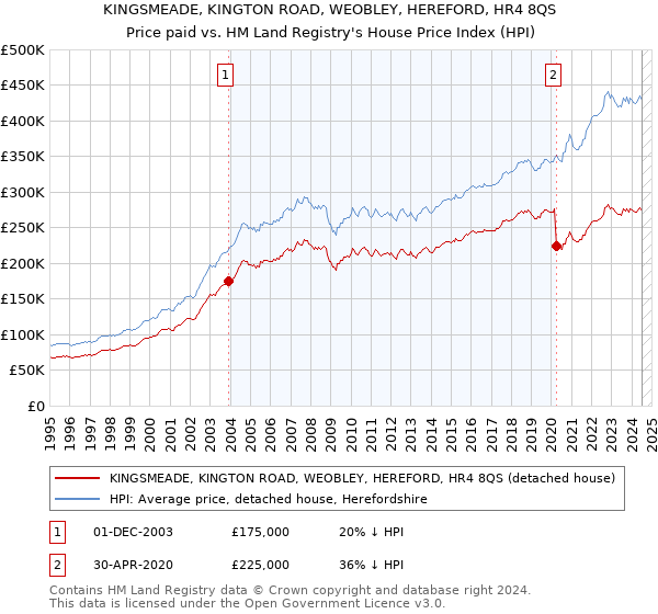 KINGSMEADE, KINGTON ROAD, WEOBLEY, HEREFORD, HR4 8QS: Price paid vs HM Land Registry's House Price Index