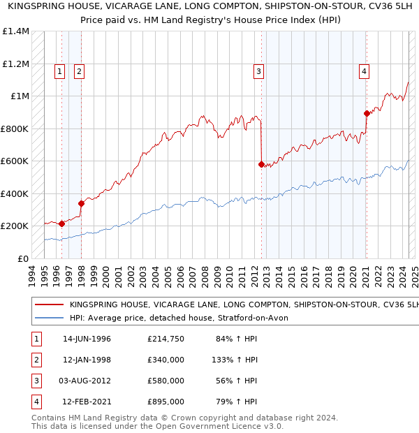 KINGSPRING HOUSE, VICARAGE LANE, LONG COMPTON, SHIPSTON-ON-STOUR, CV36 5LH: Price paid vs HM Land Registry's House Price Index