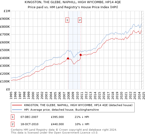 KINGSTON, THE GLEBE, NAPHILL, HIGH WYCOMBE, HP14 4QE: Price paid vs HM Land Registry's House Price Index