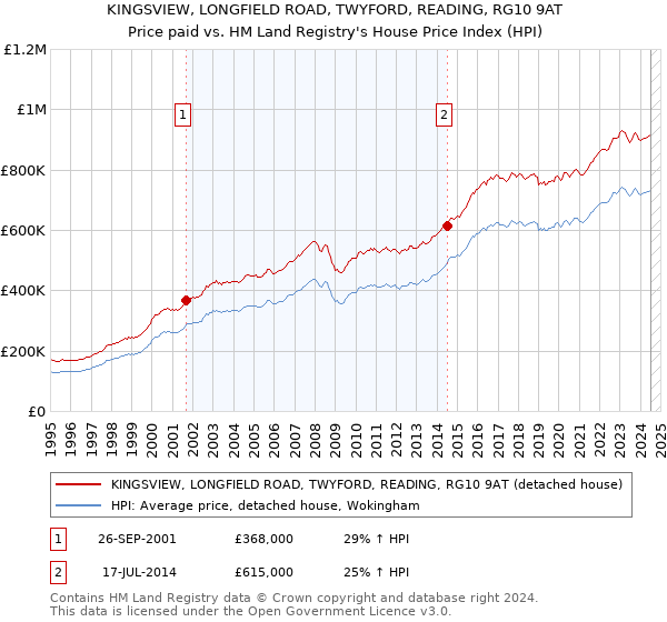 KINGSVIEW, LONGFIELD ROAD, TWYFORD, READING, RG10 9AT: Price paid vs HM Land Registry's House Price Index