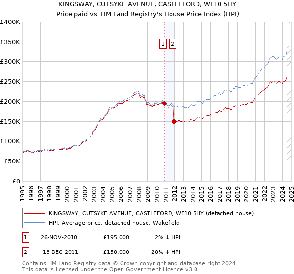 KINGSWAY, CUTSYKE AVENUE, CASTLEFORD, WF10 5HY: Price paid vs HM Land Registry's House Price Index