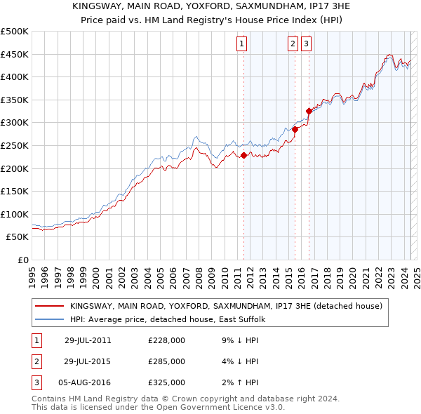 KINGSWAY, MAIN ROAD, YOXFORD, SAXMUNDHAM, IP17 3HE: Price paid vs HM Land Registry's House Price Index