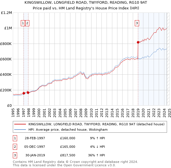 KINGSWILLOW, LONGFIELD ROAD, TWYFORD, READING, RG10 9AT: Price paid vs HM Land Registry's House Price Index