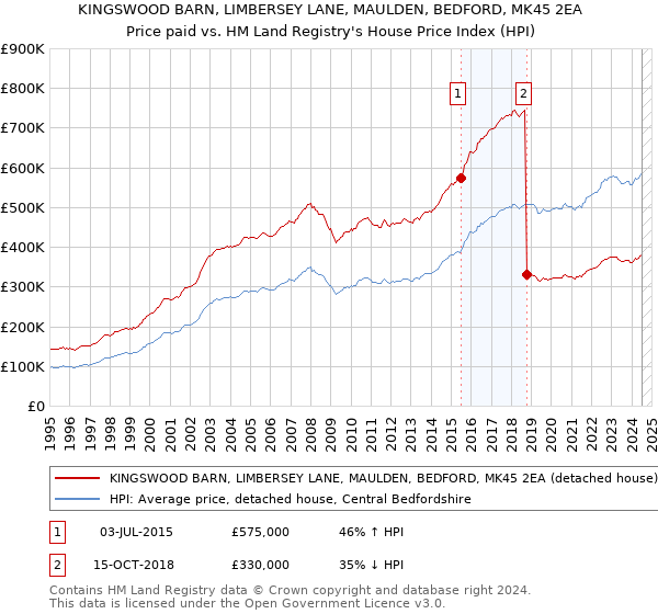 KINGSWOOD BARN, LIMBERSEY LANE, MAULDEN, BEDFORD, MK45 2EA: Price paid vs HM Land Registry's House Price Index