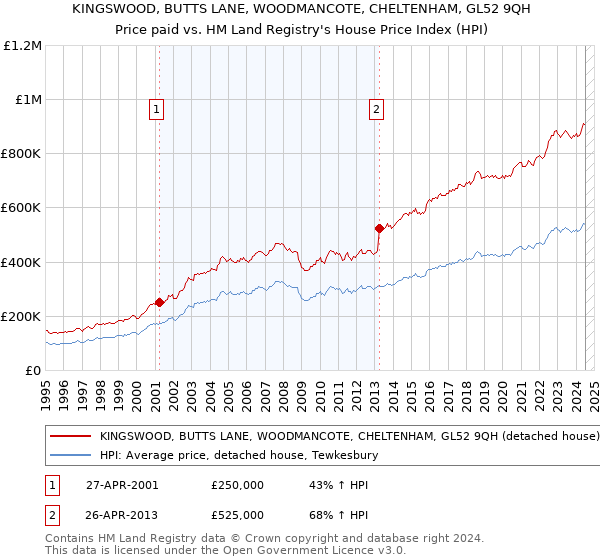 KINGSWOOD, BUTTS LANE, WOODMANCOTE, CHELTENHAM, GL52 9QH: Price paid vs HM Land Registry's House Price Index