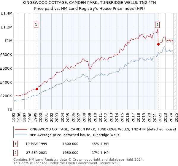 KINGSWOOD COTTAGE, CAMDEN PARK, TUNBRIDGE WELLS, TN2 4TN: Price paid vs HM Land Registry's House Price Index