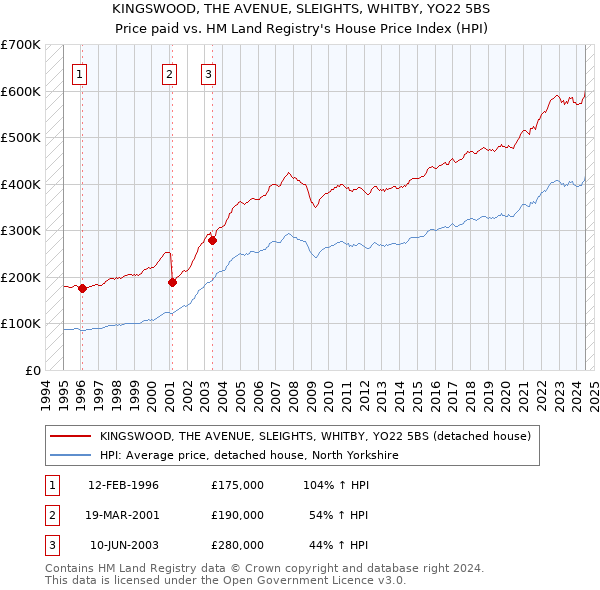 KINGSWOOD, THE AVENUE, SLEIGHTS, WHITBY, YO22 5BS: Price paid vs HM Land Registry's House Price Index