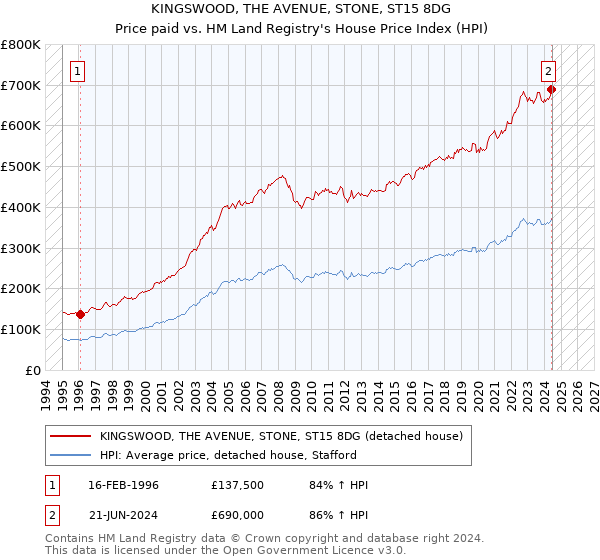 KINGSWOOD, THE AVENUE, STONE, ST15 8DG: Price paid vs HM Land Registry's House Price Index