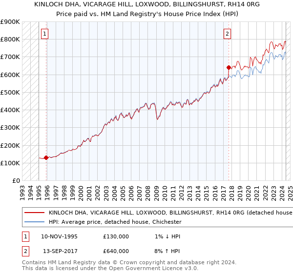 KINLOCH DHA, VICARAGE HILL, LOXWOOD, BILLINGSHURST, RH14 0RG: Price paid vs HM Land Registry's House Price Index