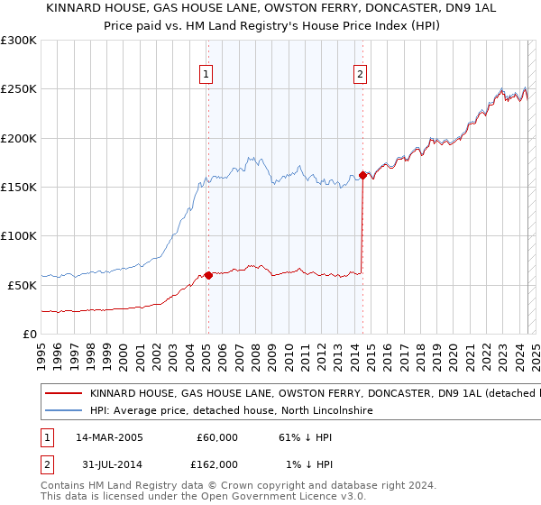 KINNARD HOUSE, GAS HOUSE LANE, OWSTON FERRY, DONCASTER, DN9 1AL: Price paid vs HM Land Registry's House Price Index