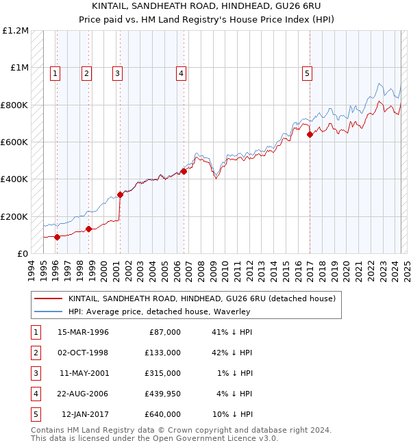 KINTAIL, SANDHEATH ROAD, HINDHEAD, GU26 6RU: Price paid vs HM Land Registry's House Price Index