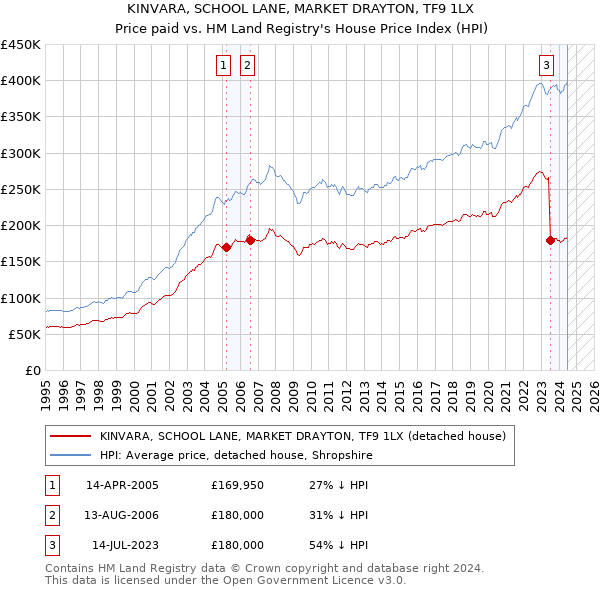 KINVARA, SCHOOL LANE, MARKET DRAYTON, TF9 1LX: Price paid vs HM Land Registry's House Price Index