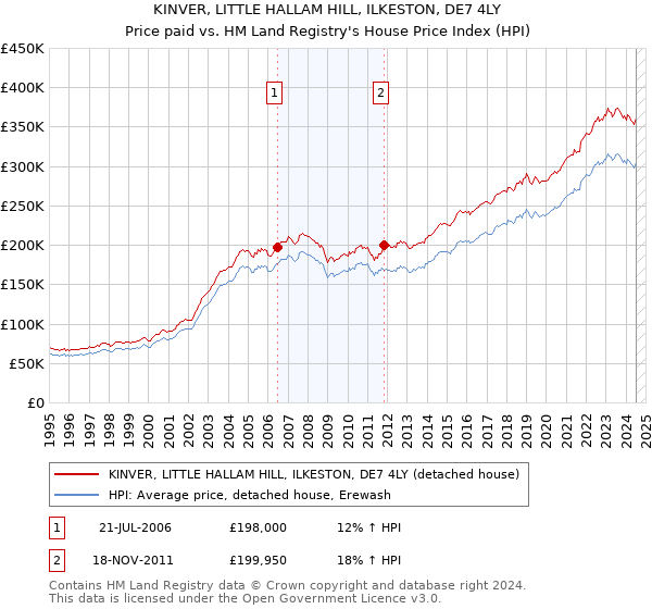 KINVER, LITTLE HALLAM HILL, ILKESTON, DE7 4LY: Price paid vs HM Land Registry's House Price Index