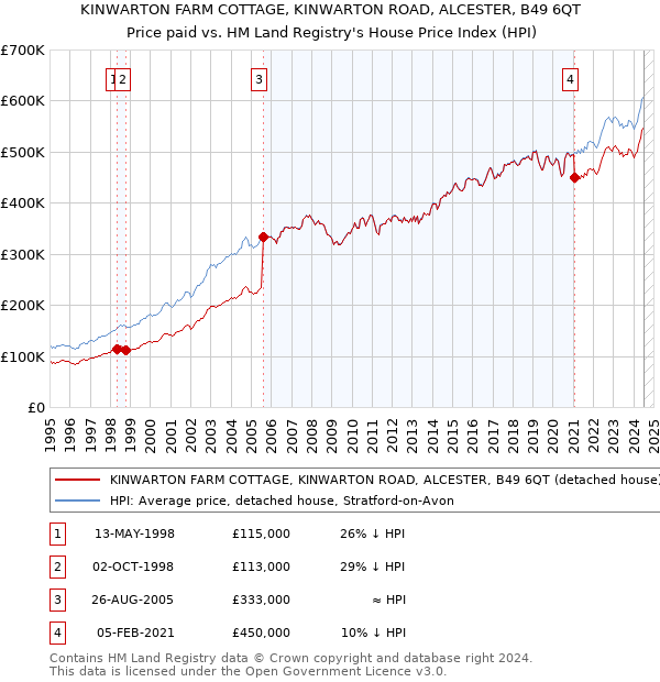 KINWARTON FARM COTTAGE, KINWARTON ROAD, ALCESTER, B49 6QT: Price paid vs HM Land Registry's House Price Index