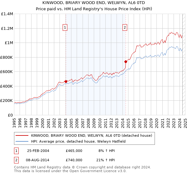 KINWOOD, BRIARY WOOD END, WELWYN, AL6 0TD: Price paid vs HM Land Registry's House Price Index