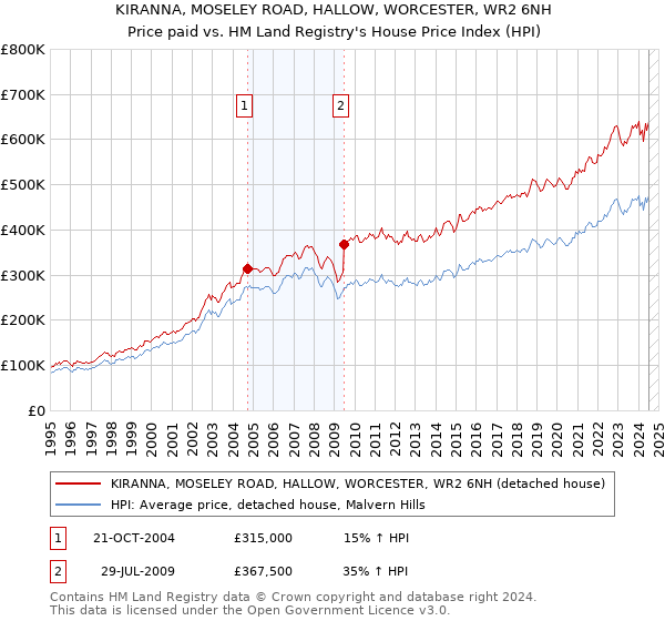 KIRANNA, MOSELEY ROAD, HALLOW, WORCESTER, WR2 6NH: Price paid vs HM Land Registry's House Price Index