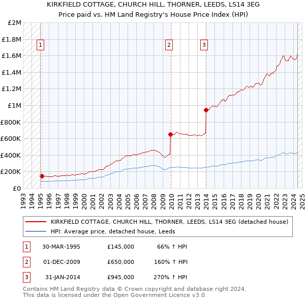 KIRKFIELD COTTAGE, CHURCH HILL, THORNER, LEEDS, LS14 3EG: Price paid vs HM Land Registry's House Price Index