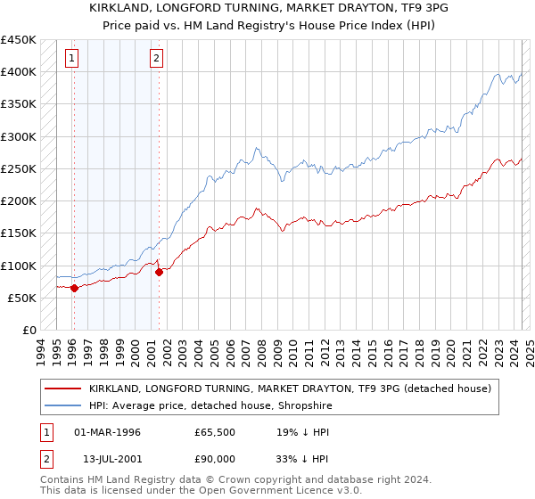 KIRKLAND, LONGFORD TURNING, MARKET DRAYTON, TF9 3PG: Price paid vs HM Land Registry's House Price Index