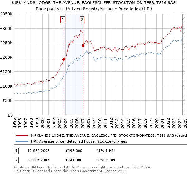 KIRKLANDS LODGE, THE AVENUE, EAGLESCLIFFE, STOCKTON-ON-TEES, TS16 9AS: Price paid vs HM Land Registry's House Price Index