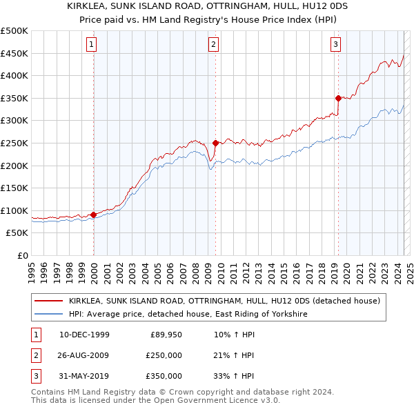 KIRKLEA, SUNK ISLAND ROAD, OTTRINGHAM, HULL, HU12 0DS: Price paid vs HM Land Registry's House Price Index