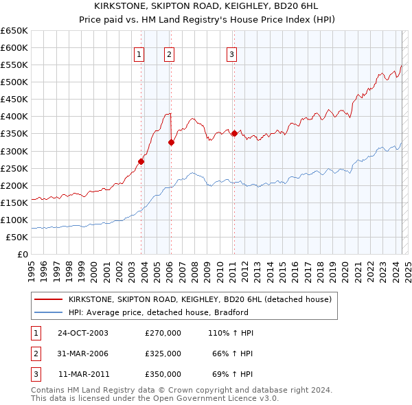 KIRKSTONE, SKIPTON ROAD, KEIGHLEY, BD20 6HL: Price paid vs HM Land Registry's House Price Index