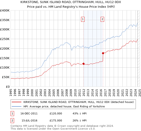 KIRKSTONE, SUNK ISLAND ROAD, OTTRINGHAM, HULL, HU12 0DX: Price paid vs HM Land Registry's House Price Index