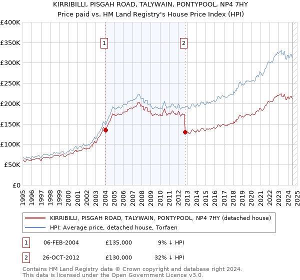 KIRRIBILLI, PISGAH ROAD, TALYWAIN, PONTYPOOL, NP4 7HY: Price paid vs HM Land Registry's House Price Index